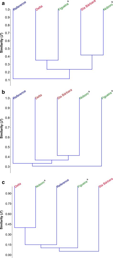 Dendrogram Resulting From Cluster Analysis Upgma For The Species