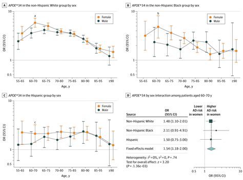 APOE Genotype And Alzheimer Disease Risk Across Age Sex And Population Ancestry PMC