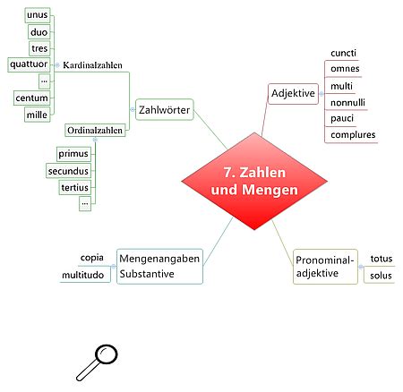 Zahlen Und Mengenangaben Kapitel Landesbildungsserver Baden W Rttemberg