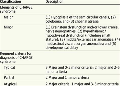 Verloes Criteria For Charge Syndrome Download Table