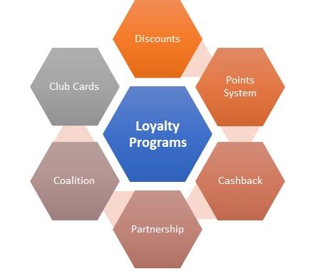 Loyalty Program - Meaning, Importance & Types | Marketing Overview