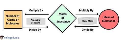 Molar Mass Formula: Calculation & Solved Examples