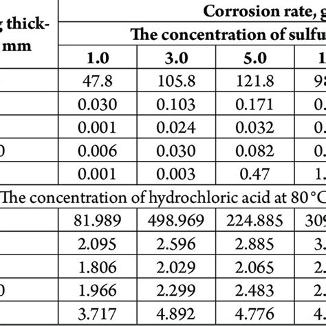 -The change in the corrosion resistance of cast iron, depending on the... | Download Table