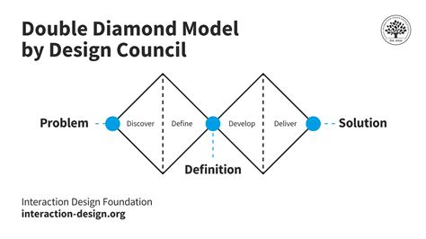 What Are Ux Design Processes — Updated 2024 Ixdf