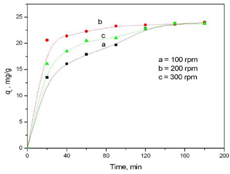 Effect Of Agitation Speed On The Crvi Adsorption Capacity Of Sdccb