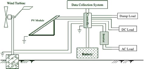 Block Diagram Of A Hybrid Solar Wind Power Generation System Zhou Et