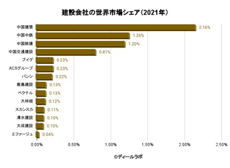 ゼネコン・建設業界の世界市場シェアの分析 Deallab