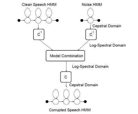 12: Structure of Parallel Model Combination [Gal1995]. | Download ... 