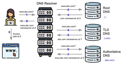 Dns Hacking Basics Dns And Records