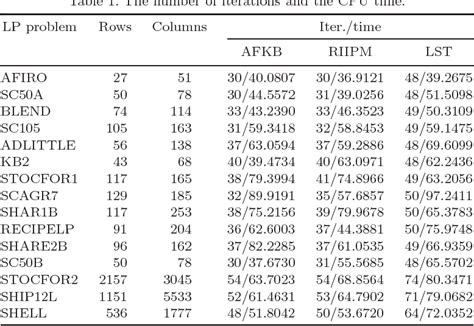 Table 1 From A Modified Full Newton Step Infeasible Interior Point