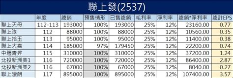 營建股分析－聯上的兄弟聯上發（2537）長期投資等北投澐朗｜方格子 Vocus