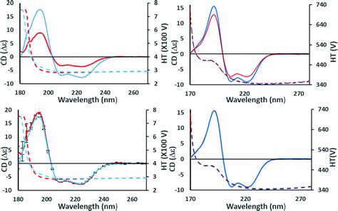 Tools And Methods For Circular Dichroism Spectroscopy Of Proteins A