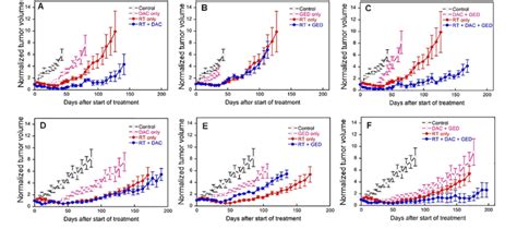 The Effect Of Dacomitinib And Gedatolisib Alone And In Combination With