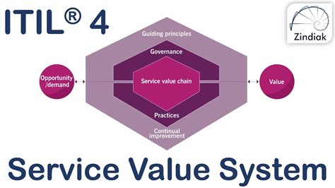 Itil® 4 The Itil Service Value System 1441 Youtube