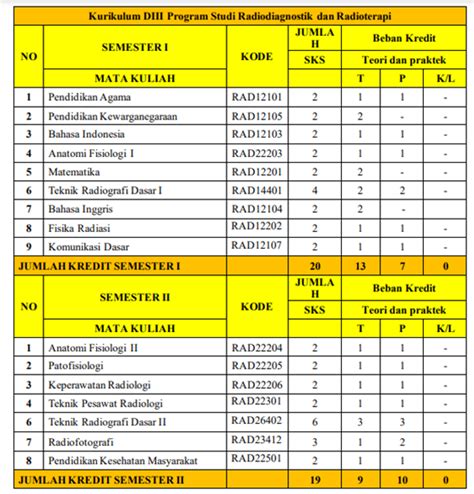 Kurikulum D3 Radiologi STIKES Guna Bangsa Yogyakarta
