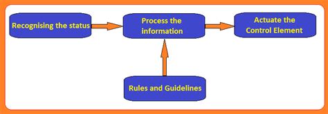 Basic Process Control System