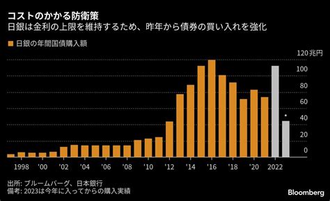 黒田総裁の壮大な1550兆円相当の実験､出口は植田氏に託す｜会社四季報オンライン