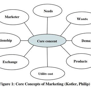 Core Concepts of Marketing by Philip Kotler | Download Scientific Diagram