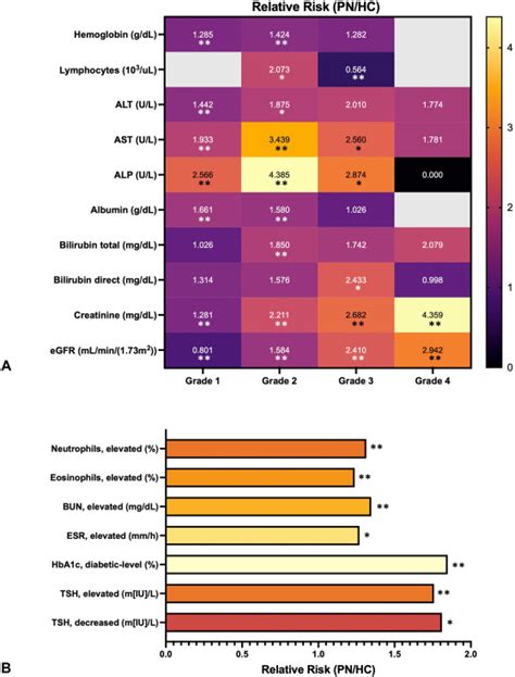 Clinical Utility Of Peripheral Blood Laboratory Testing In The