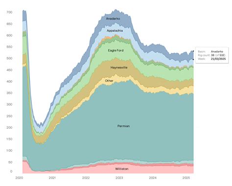 Anadarko Basin Production Data Stats News & Info