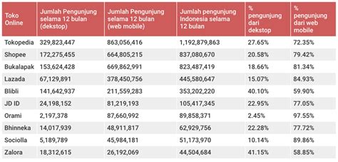 10 Situs Belanja Online Indonesia yang Sering Dikunjungi
