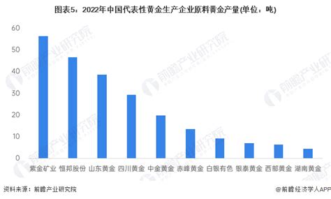 2024年中国黄金行业市场供给现状及竞争格局分析 大型黄金企业产量集中度提升研究报告 前瞻产业研究院