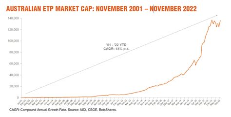 Betashares Australian ETF Review November 2022 Betashares