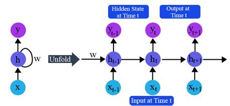 Deep Learning Algorithm