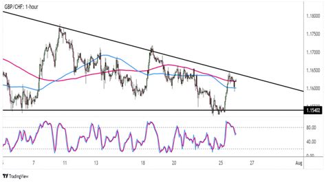 Forex Gbp Chf Se Obchoduje V Troj Heln Kov Formaci Fxstreet Cz