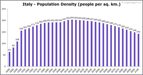 Italy Population The Global Graph