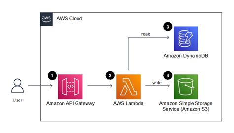 Unit Testing Aws Lambda With Python And Mock Aws Services Noise