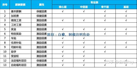 白睿：9张图全面解析薪酬结构设计！ 知乎