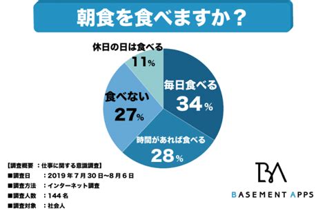 朝食を毎日食べる人は34！社会人が朝食を食べない理由は朝の時間に余裕がないことがほとんどか！？朝食を食べないと労働生産性が落ちる悪循環