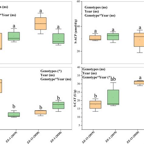 Alpha Diversity Indices For Consecutive Ratooning Sugarcane Different