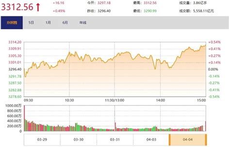 今日收盘：中字头个股活跃 沪指放量站上3300点金融频道财新网