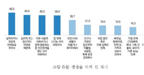 서울 고립·은둔 청년 129만명 추산서울시 전국 첫 실태조사