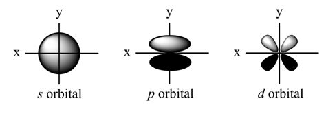 Orbital Shapes & Quantum Numbers | ChemTalk