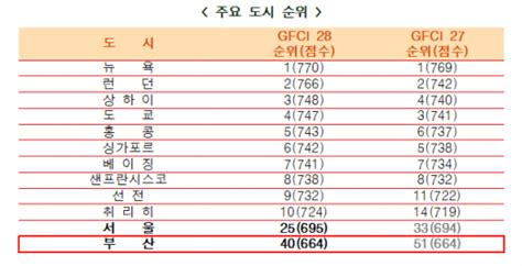 부산시 국제금융경쟁력 11계단 대폭 상승120개 국제금융도시 중 40위 머니s