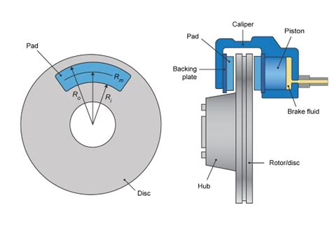 Disc Brake : A Newer Braking System - Mech4study