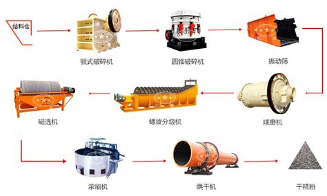 磁选生产工艺磁选生产线磁选生产设备 河南红星矿山机器有限公司