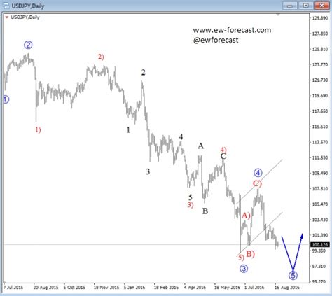 Usd Jpy Is Trading Within A Bearish Cycle Investing