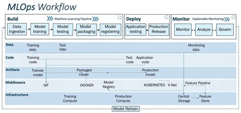 Understanding The Workflow Of Machine Learning Operations