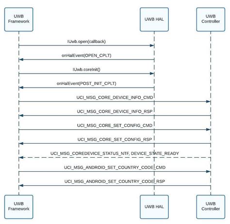 Uwb Hal Interface Android Open Source Project