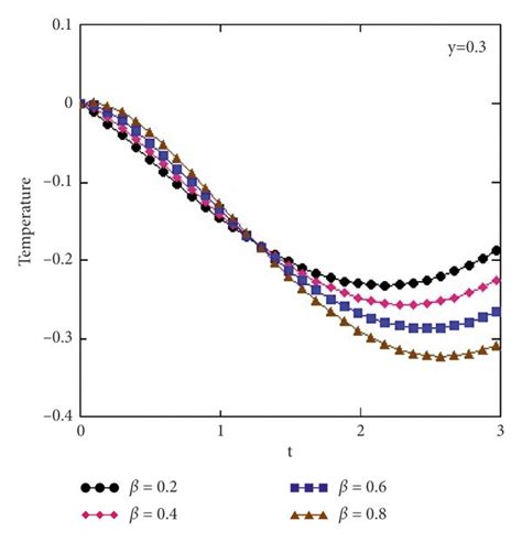 Profiles Of Dimensionless Temperature Verses T For β At Two Values Of Y Download Scientific