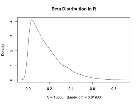 Distribuci N Beta En R Ejemplos Funciones Dbeta Pbeta Qbeta Y