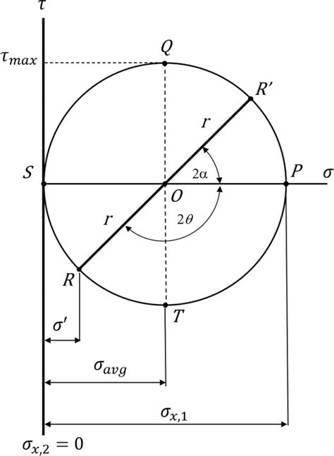 The Mohrs Circle Developed From The Tensile Test Conducted In This