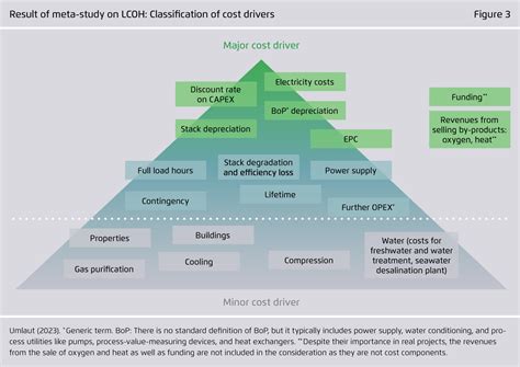 Levelised Cost Of Hydrogen