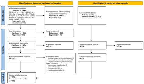 Ijerph Free Full Text Educational Interventions To Promote Cervical