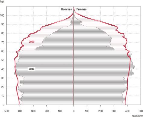 Projections De Population Lhorizon Insee Premi Re