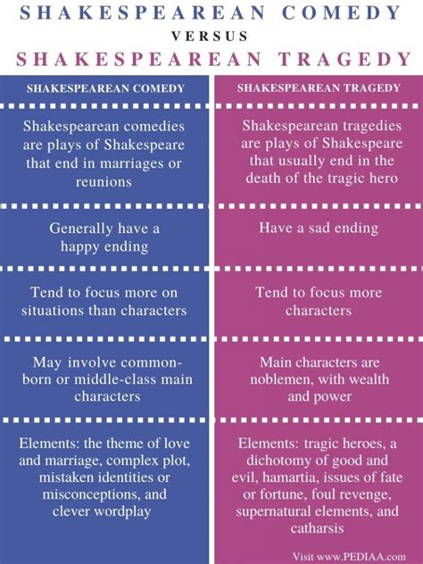 What is the Difference Between Shakespearean Comedy and Tragedy - Pediaa.Com